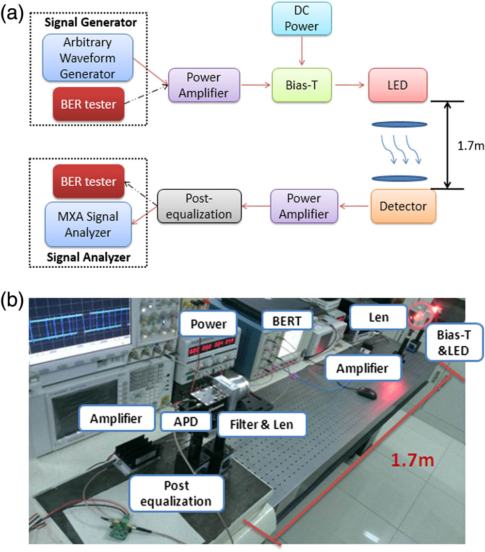 750 Mb/s monochromatic LEDbased realtime visible light communication